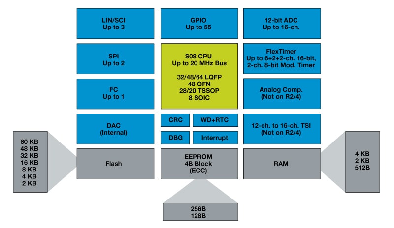 Freescale S08RN Microcontroller Block Diagram