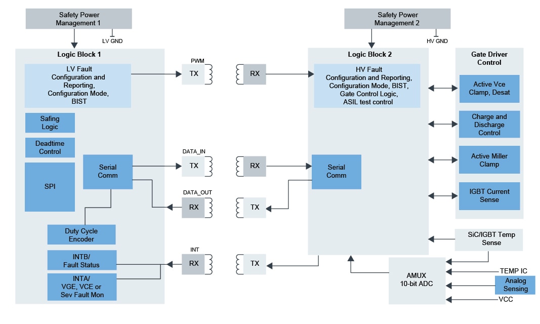 GD3160 Block Diagram