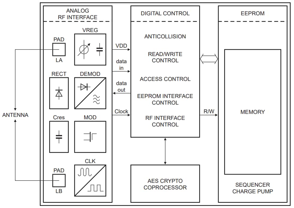 ICODE DNA Block Diagram