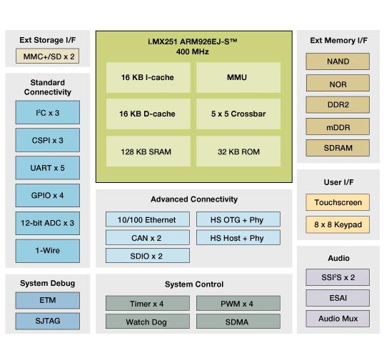 i.MX251 Multimedia Applications Processor Block Diagram