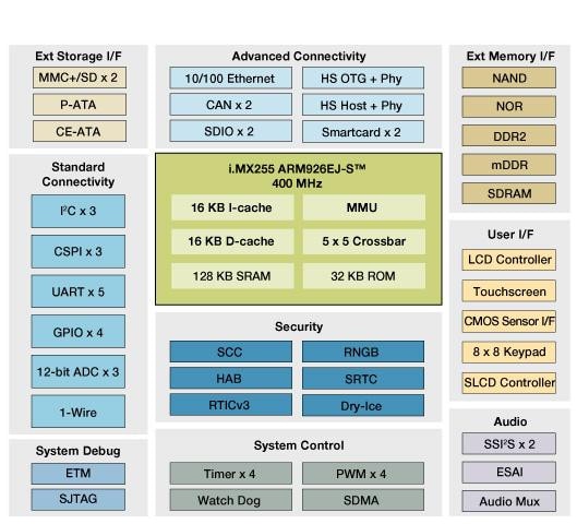 i.MX255 Multimedia Applications Processor Block Diagram