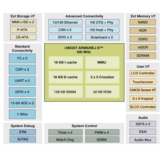 i.MX257 Multimedia Applications Processor Block Diagram