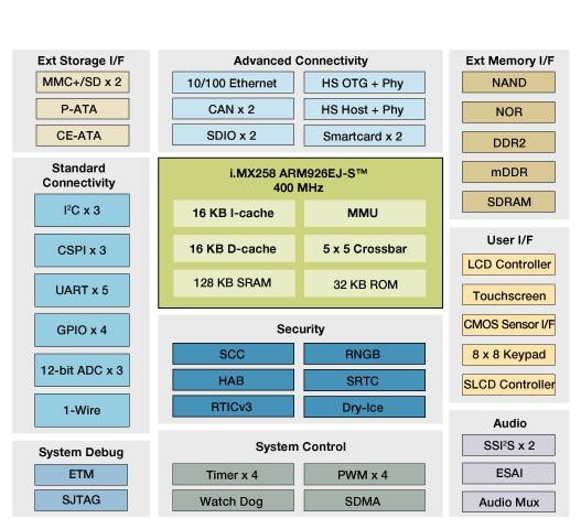 i.MX258 Multimedia Applications Processor Block Diagram