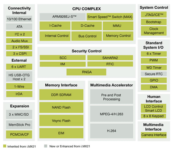 i.MX27 Multimedia Applications Processor Block Diagram