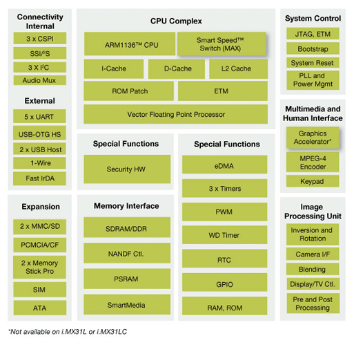 i.MX31 Multimedia Applications Processor Block Diagram