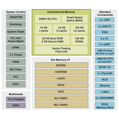 Freescale i.MX351 Applications Processor Block Diagram