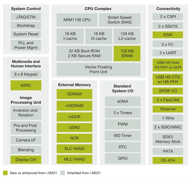 i.MX353 Multimedia Applications Processor Block Diagram
