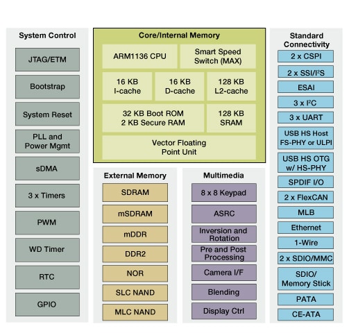i.MX355 Applications Processor Block Diagram