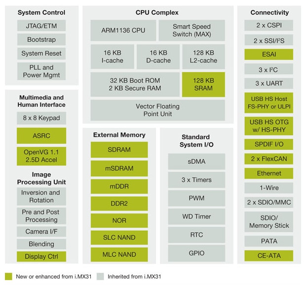 i.MX357 Multimedia Applications Processor Block Diagram