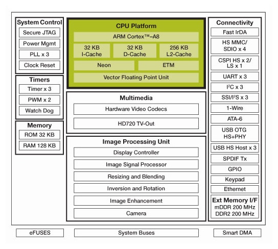 Freescale i.MX513 Applications Processor Block Diagram