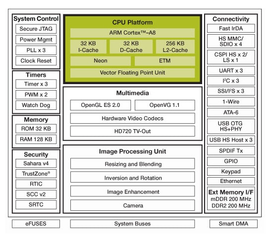 i.MX515 Multimedia Applications Processor Block Diagram