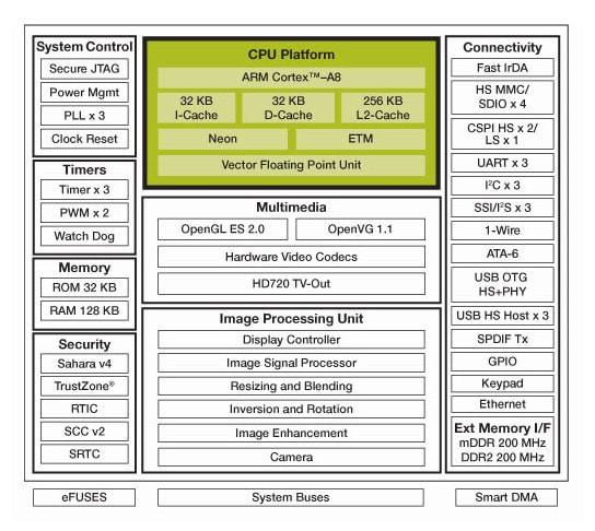 i.MX516 Multimedia Applications Processor Block Diagram