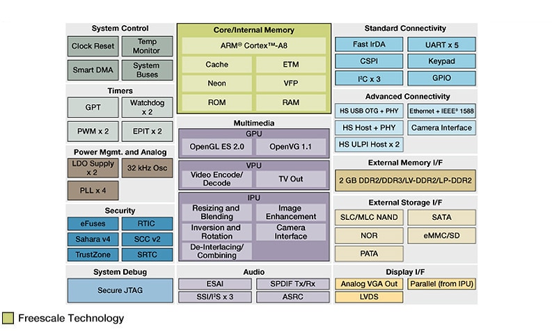 Freescale i.MX535 Applications Processor Block Diagram
