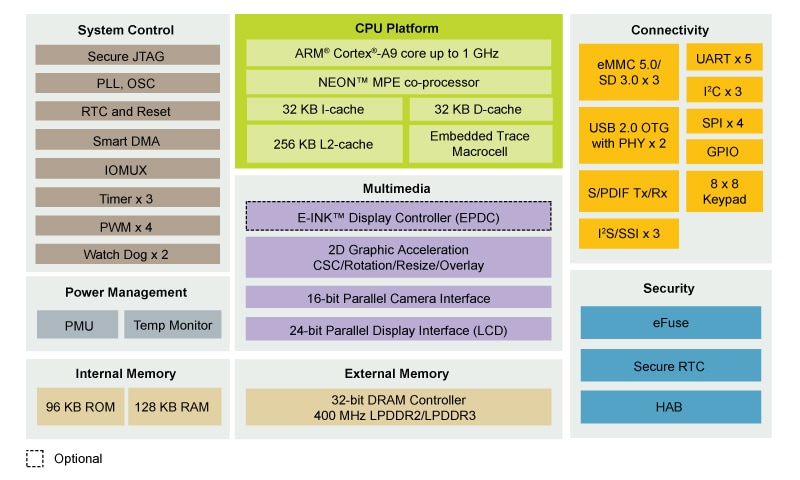 i.MX 6SLL Multimedia Applications Processor Block Diagram