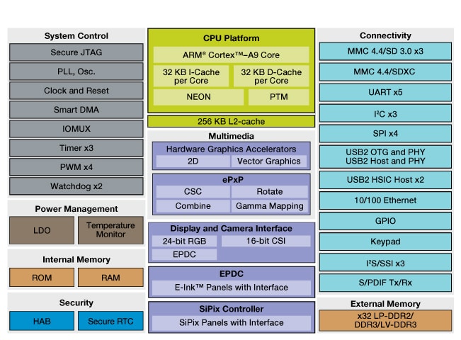 i.MX 6SoloLite Multimedia Applications Processor Block Diagram