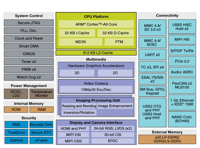 i.MX 6Solo Multimedia Applications Processor Block Diagram