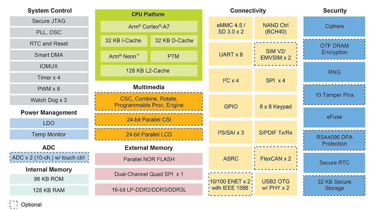 i.MX 6UltraLite Applications Processor Block Diagram