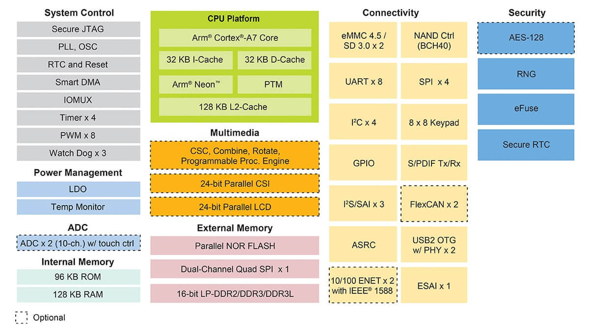 i.MX 6ULL Block Diagram