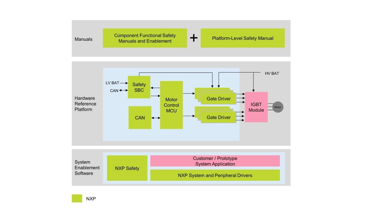 Inverter Platform HW and SW