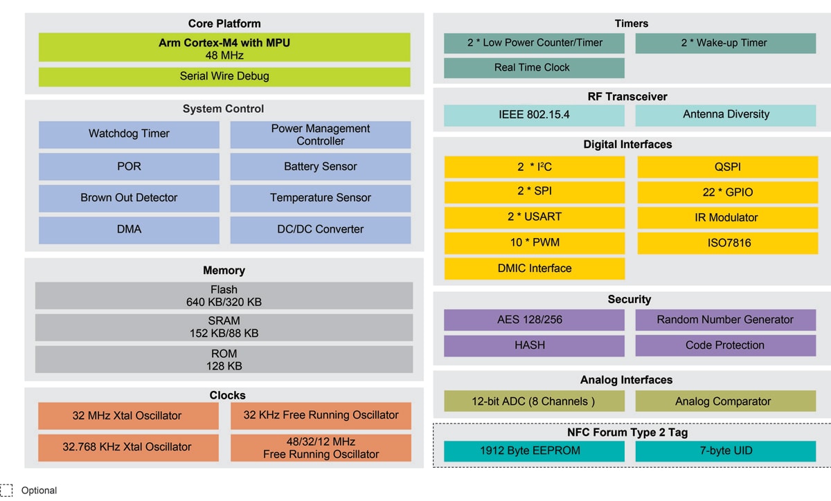 JN5189/88 Block Diagram