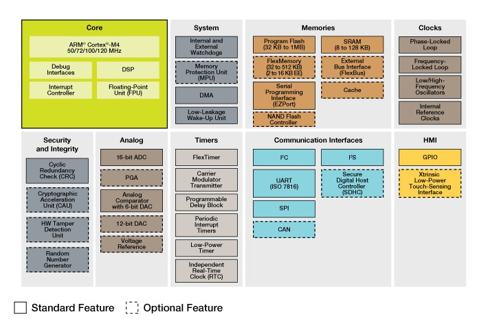 Kinetis K1x MCU Family Block Diagram