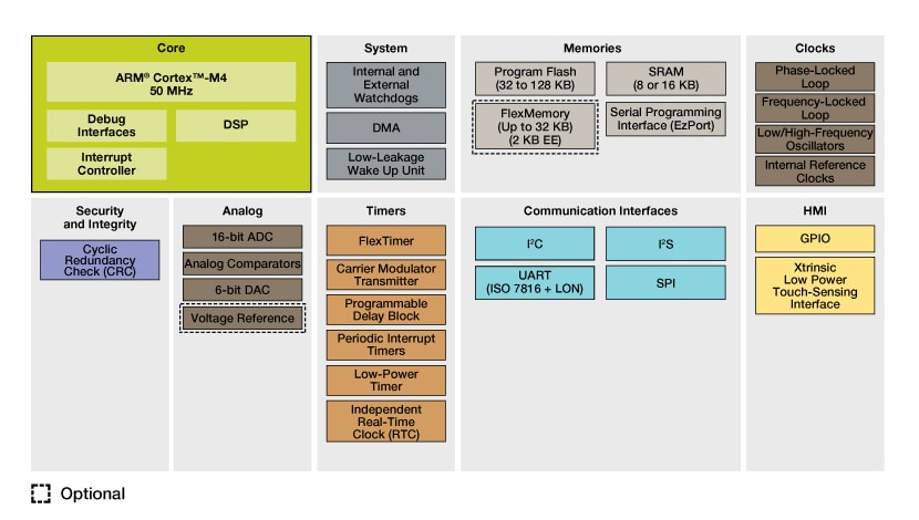 Kinetis K10 Entry Level Baseline MCUs Block Diagram