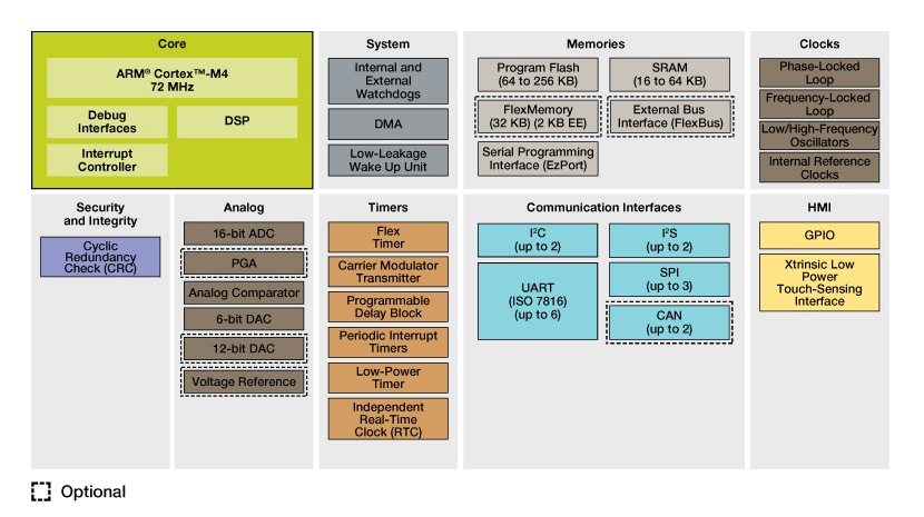Kinetis K10 Mid-Performance Baseline MCUs Block Diagram