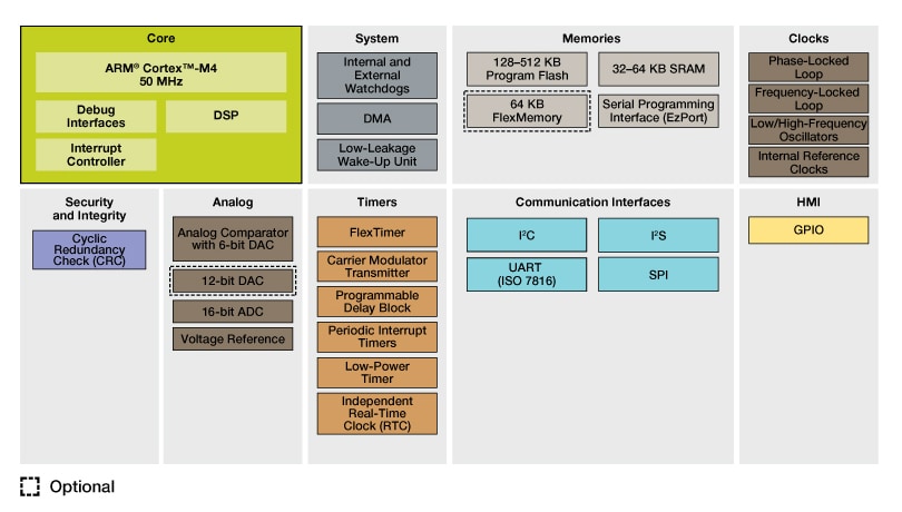 Kinetis K12 50 MHz Baseline MCUs Block Diagram