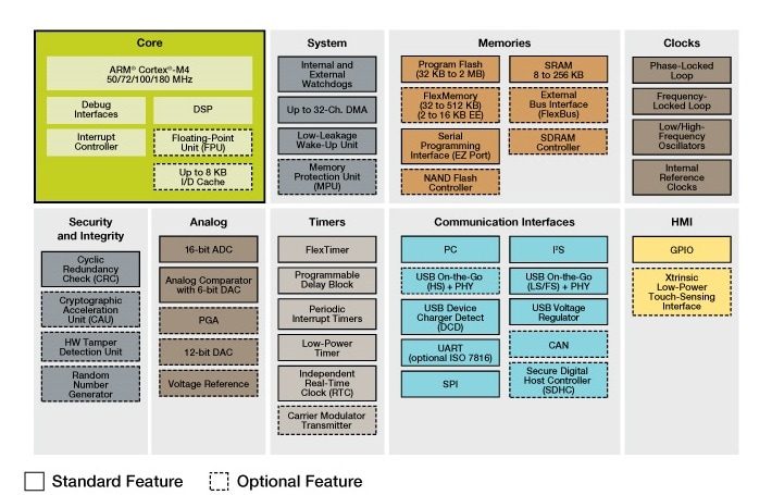 Kinetis K2x MCU Family Block Diagram