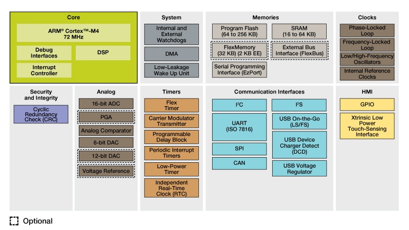 Kinetis K20 Mid-Performance USB MCUs Block Diagram