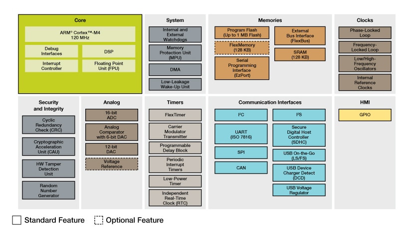 Kinetis K21 MCU Family Block Diagram