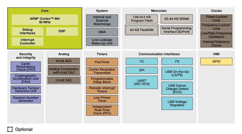 Kinetis K21_50 MCUs Block Diagram
