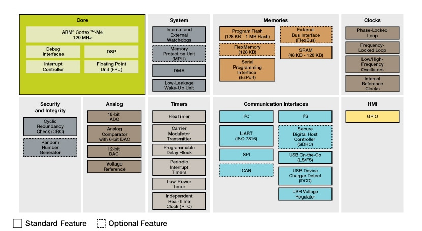 Kinetis K22 MCU Family Block Diagram