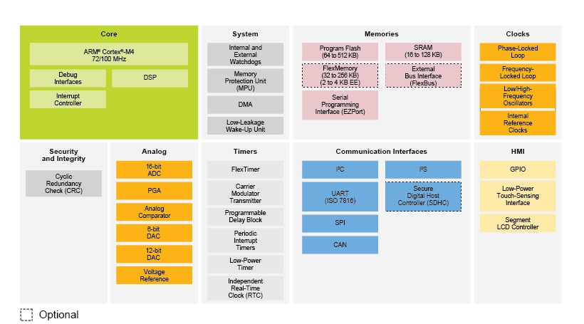 Kinetis K30 MCU Family Block Diagram