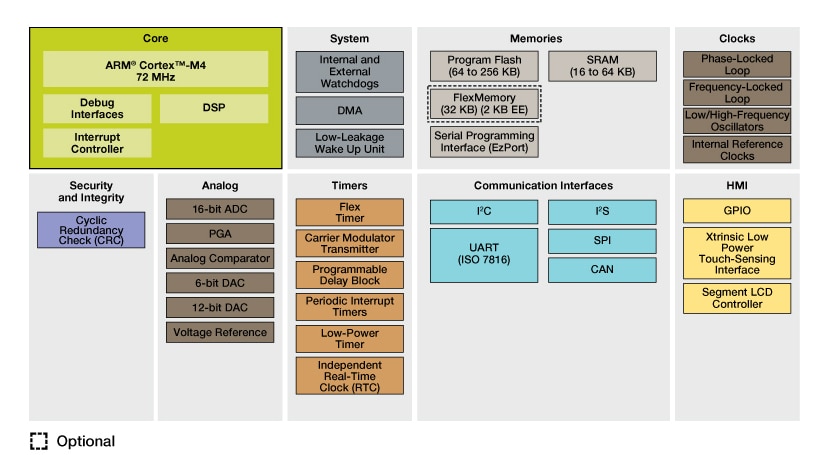 Kinetis K30 Mid-Performance Segment LCD MCUs Block Diagram