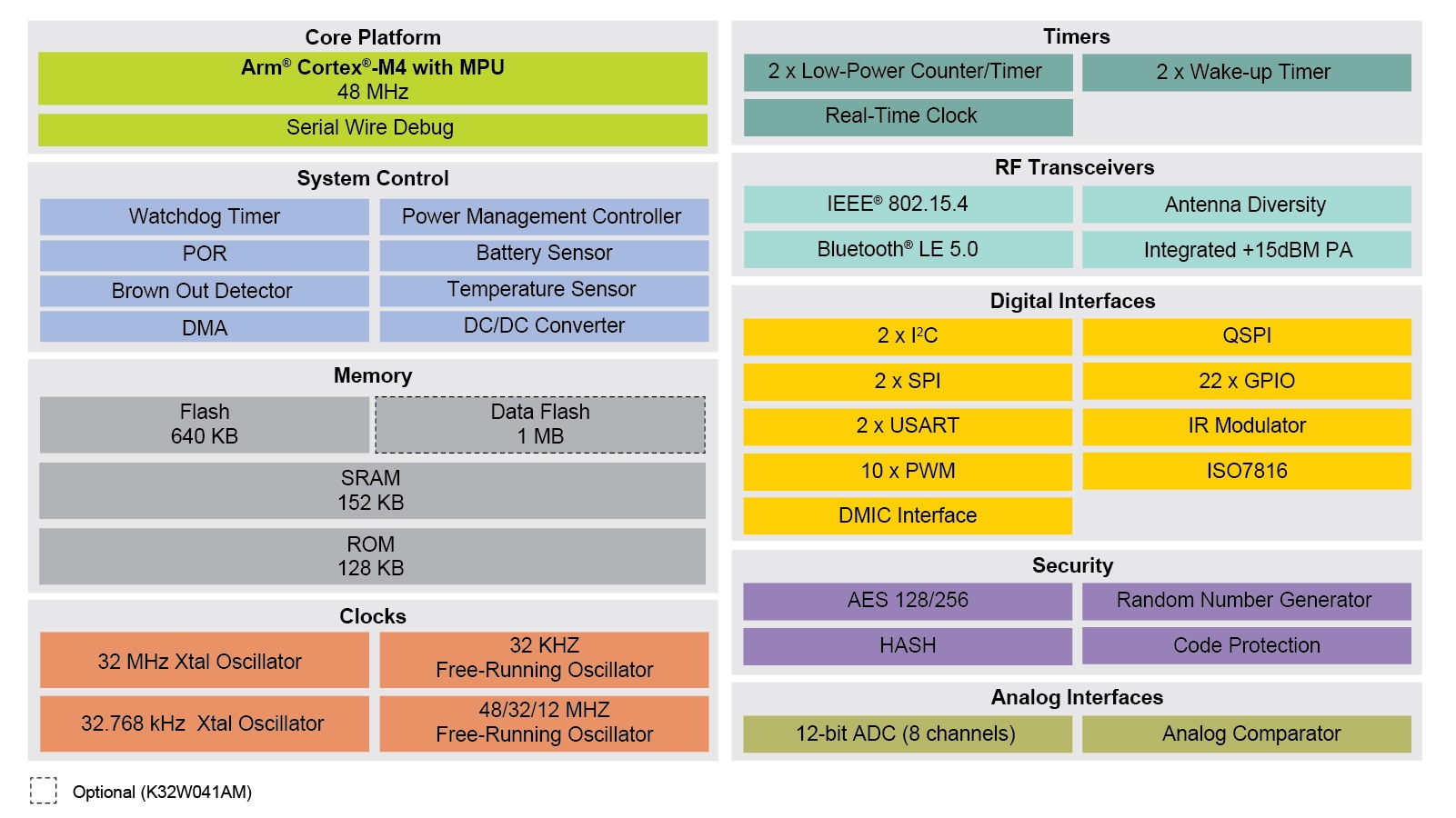 K32W041AM/A Block Diagram