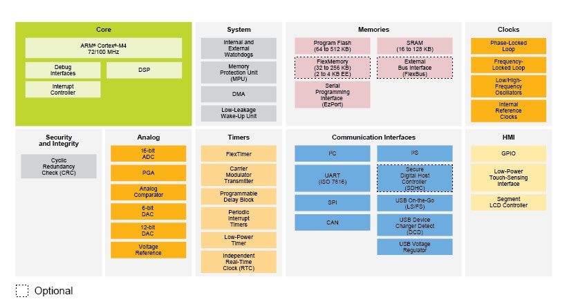 Kinetis K40 MCU Family Block Diagram