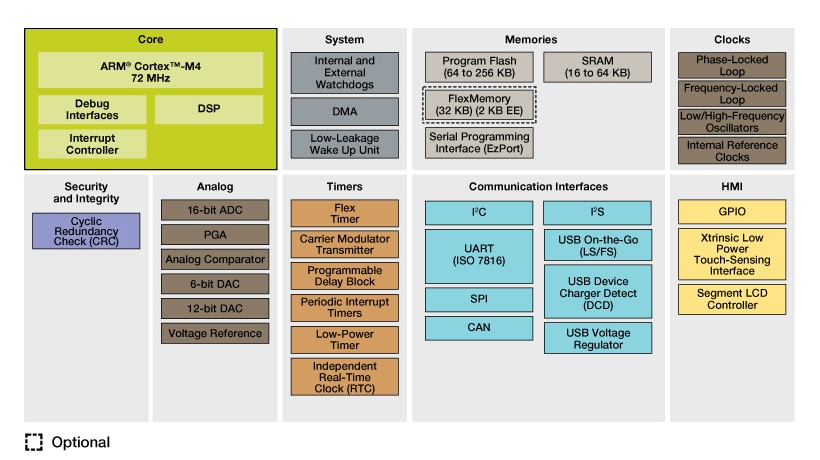 Kinetis K40 Mid-Performance USB MCUs Block Diagram