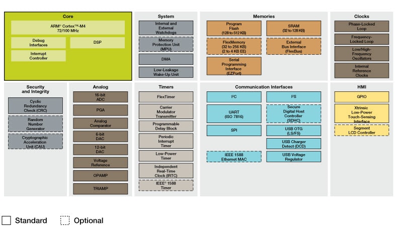 Kinetis K5x MCU Family Block Diagram