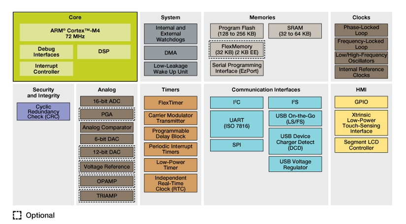 Kinetis K51 Mid-Performance MCUs Block Diagram