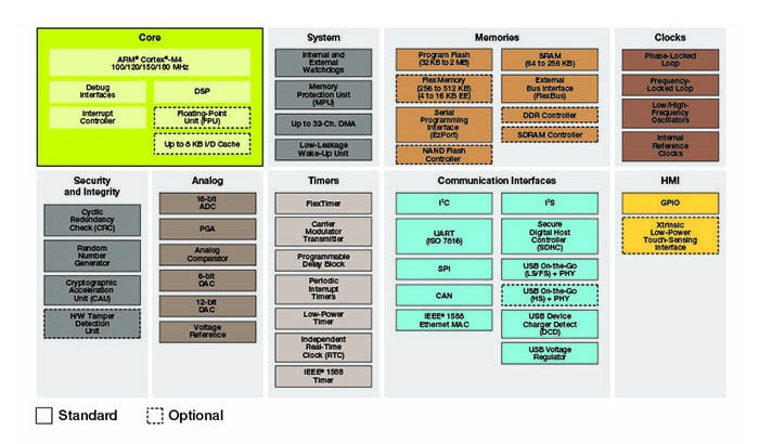 Kinetis K6x MCU Family Block Diagram