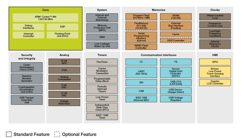 Kinetis K70 MCU Family Block Diagram