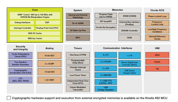 Kinetis K80/K82 MCU Block Diagram