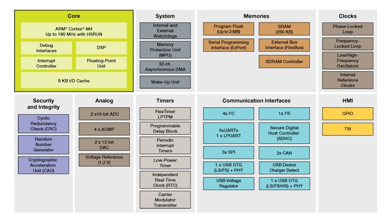 Kinetis K26 MCU Family Block Diagram