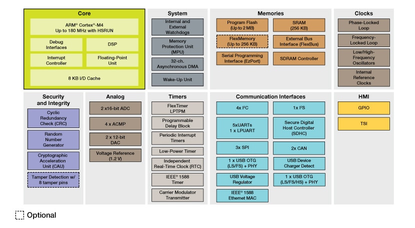 Kinetis K65/K66 MCU Family Block Diagram