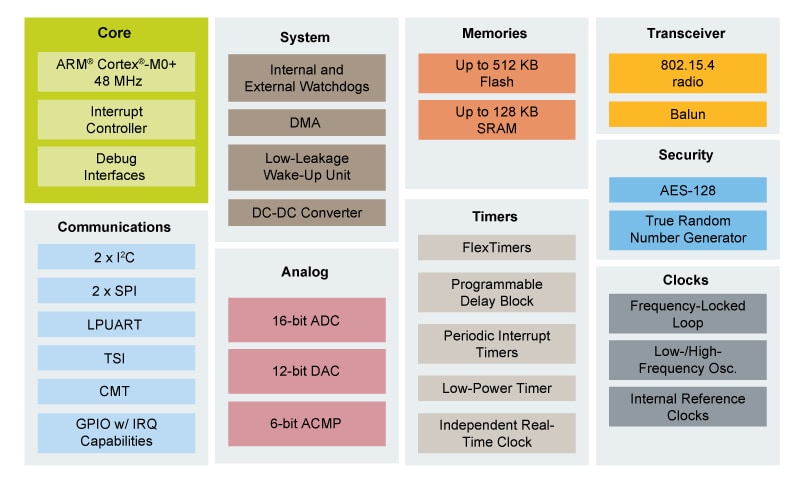 Kinetis<sup>&#174;</sup> W Series KW21Z MCUs Block Diagram