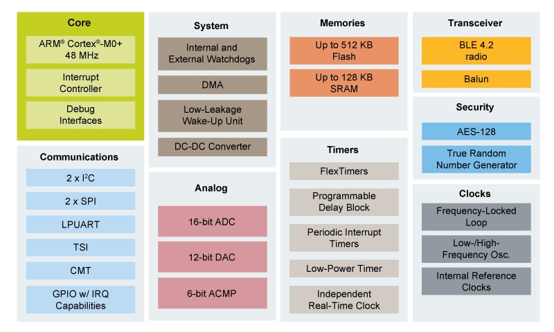 Kinetis<sup>&#174;</sup> W Series KW31Z MCUs Block Diagram