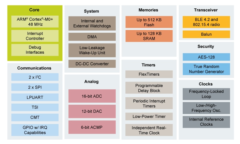 Kinetis<sup>&#174;</sup> W Series KW41Z MCUs Block Diagram