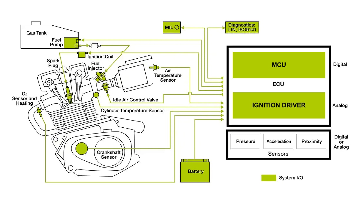 KIT33812ECUEVME Small Engine System Control - Block Diagram
