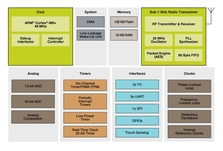 Kinetis W Series KW0x MCUs Block Diagram